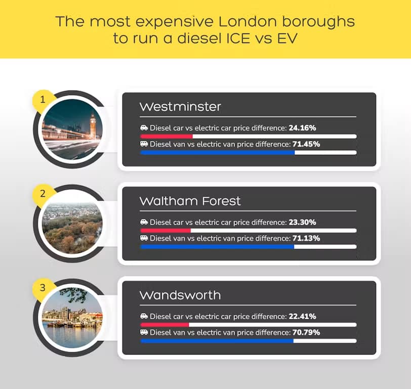 The most expensive London boroughs to run a diesel ICE vs EV